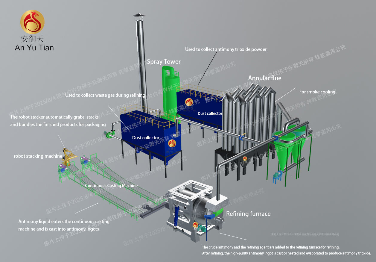 Antimony rotary furnace