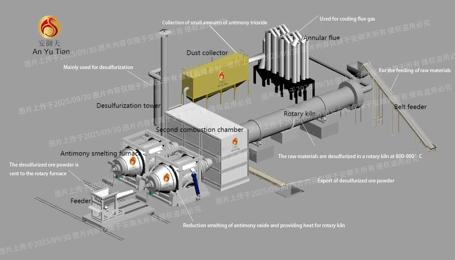 Pyrometallurgical antimony smelting process